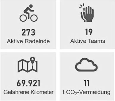 273 Aktive Radelnde, 19 aktive Teams, 69.921 gefahrene Kilometer, 11 t Co²-Vermeidung